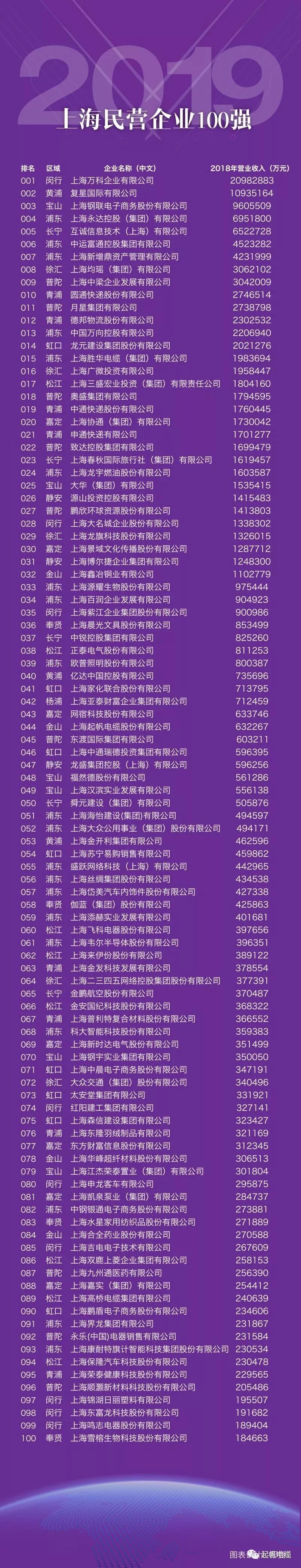 上海起帆電纜正式入圍2019上海百強企業(yè)榜