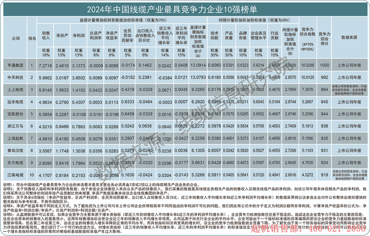 2024年度線纜產(chǎn)業(yè)最具競爭力企業(yè)10強榜單，起帆電纜位列第七名